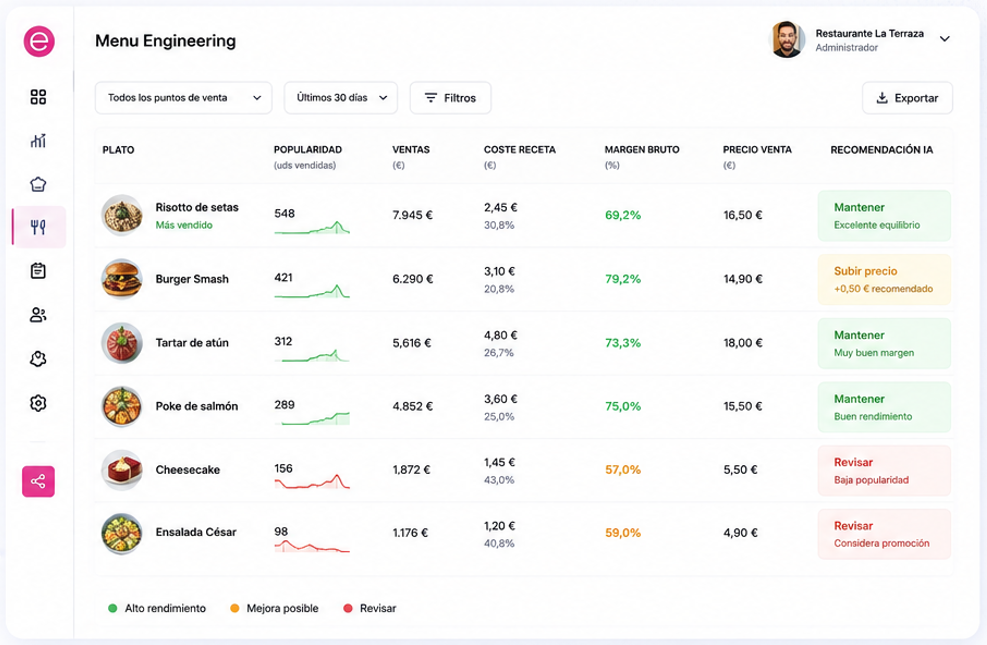 Panel de Menu Engineering de EPBApp para restaurantes: platos, ventas y rendimiento